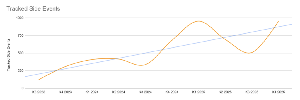 Tracked side events growth chart 2023-2025 - crypto event trends data