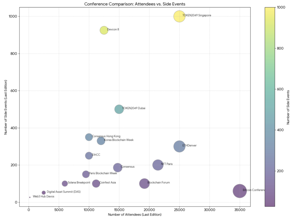 Conference comparison chart: attendees vs side events by crypto conference 2025