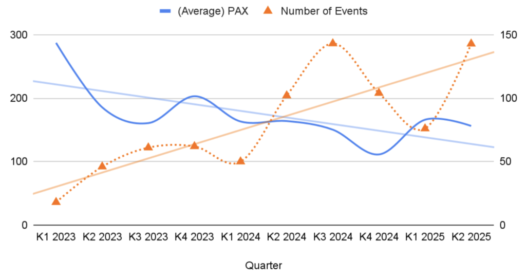 Average PAX vs number of side events chart - crypto event trends 2025