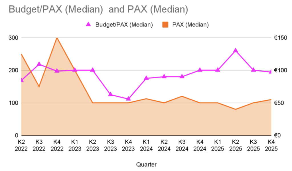 Budget per PAX median and PAX median chart for crypto side events 2022-2025