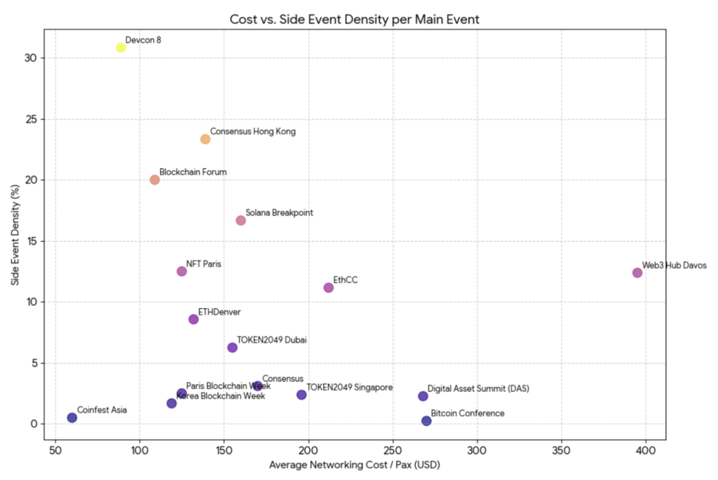 Cost vs side event density per main crypto conference 2025