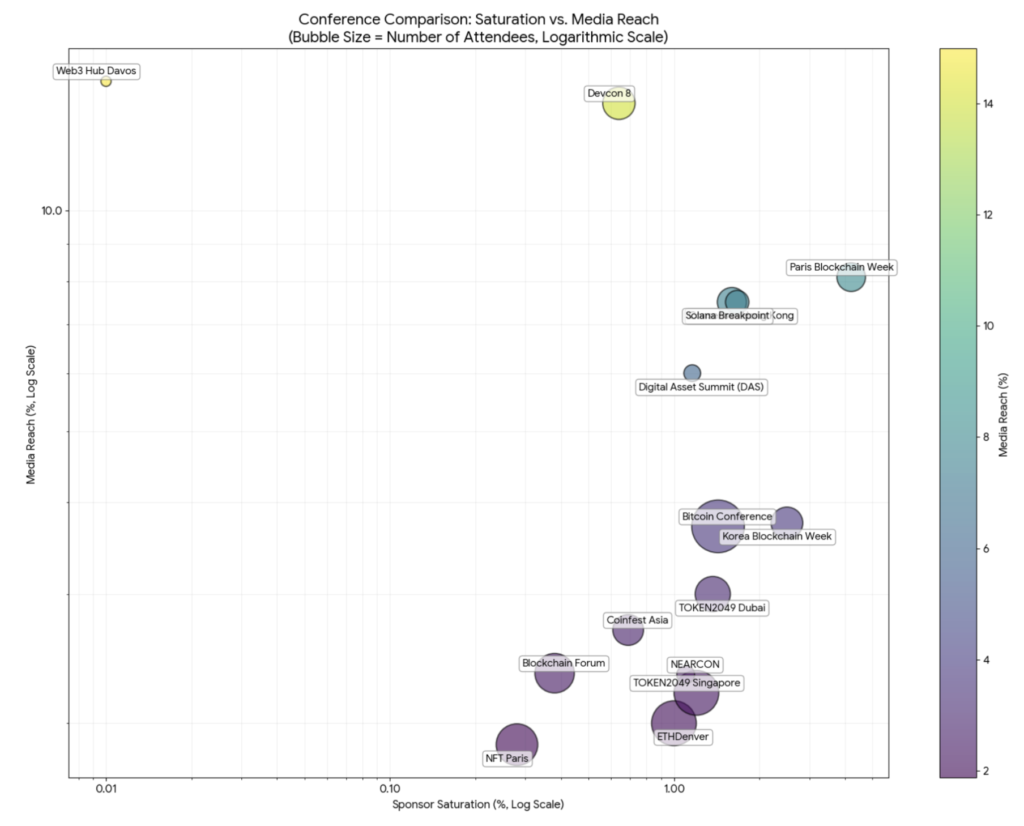 Crypto conference saturation vs media reach bubble chart 2025