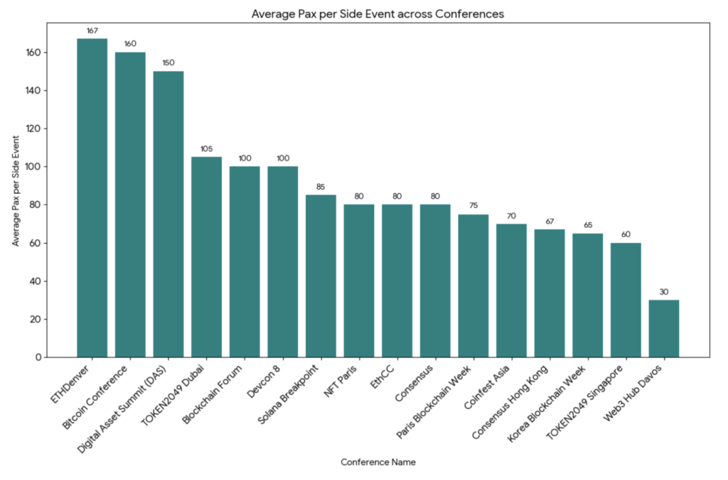 Average PAX per side event by crypto conference 2025 bar chart