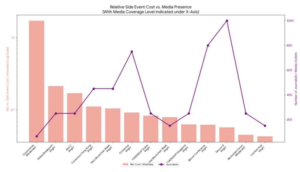 Relative side event cost vs media presence at crypto conferences 2025