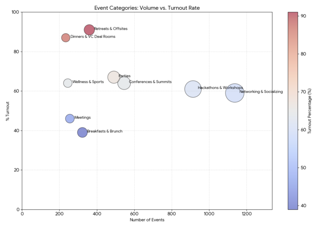 Crypto event categories volume vs turnout rate bubble chart 2025