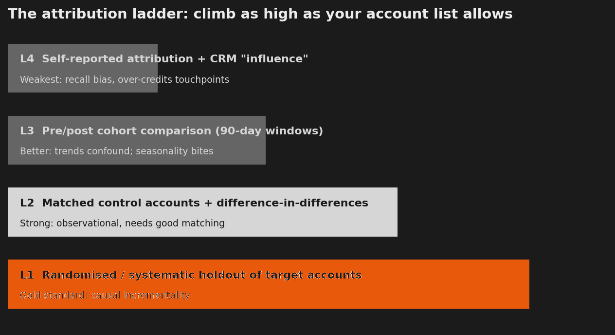 Attribution evidence ladder: from self-reported CRM influence up to randomised holdout with difference-in-differences