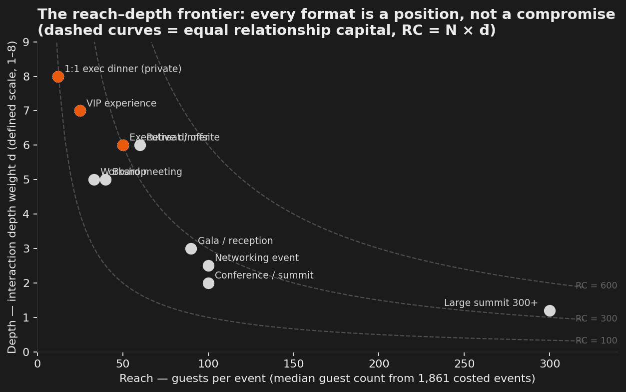 Reach–depth frontier chart: event formats positioned by guest count and interaction depth, with iso-relationship-capital curves