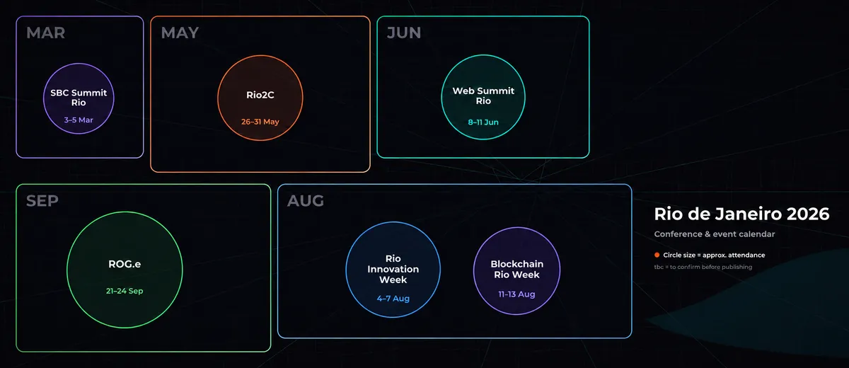 Rio de Janeiro 2026 conference and events calendar, Brazil
